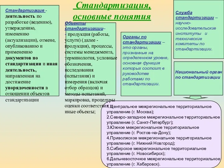 Стандартизация, основные понятия Стандартизация - деятельность по разработке (ведению), утверждению, изменению (актуализации),