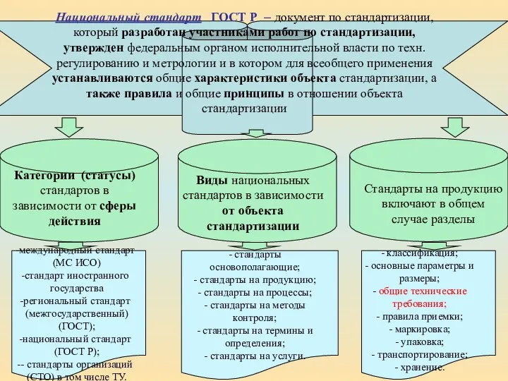 , Национальный стандарт ГОСТ Р – документ по стандартизации, который разработан участниками