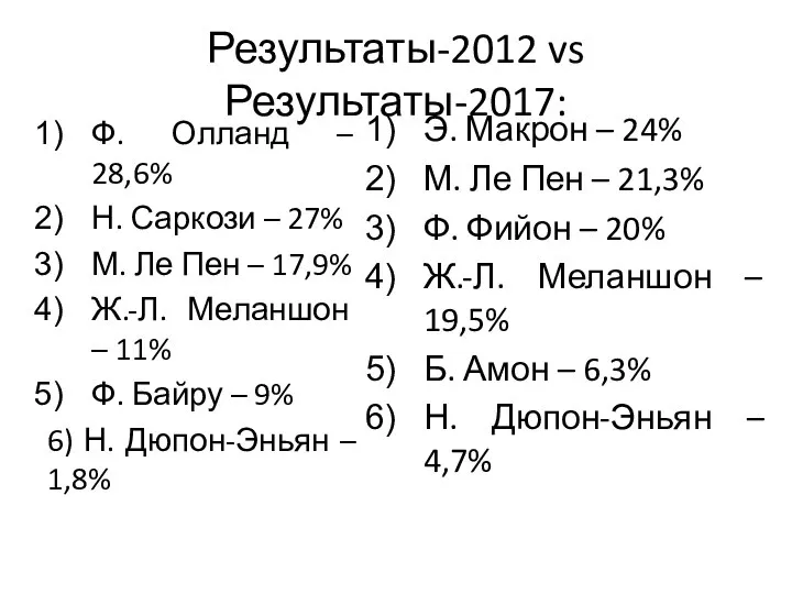 Результаты-2012 vs Результаты-2017: Э. Макрон – 24% М. Ле Пен – 21,3%