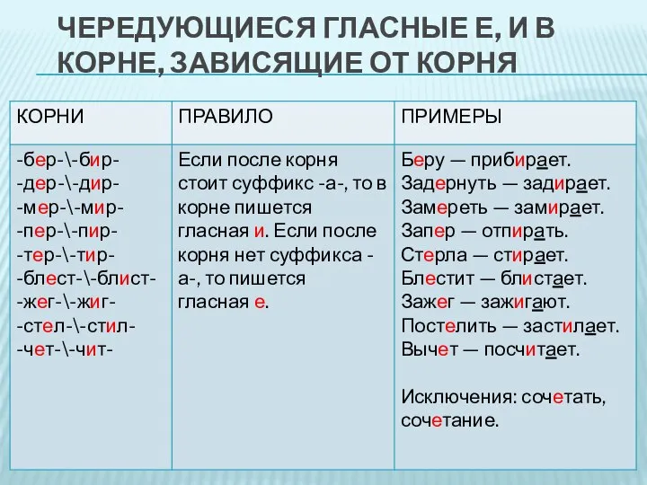 ЧЕРЕДУЮЩИЕСЯ ГЛАСНЫЕ Е, И В КОРНЕ, ЗАВИСЯЩИЕ ОТ КОРНЯ