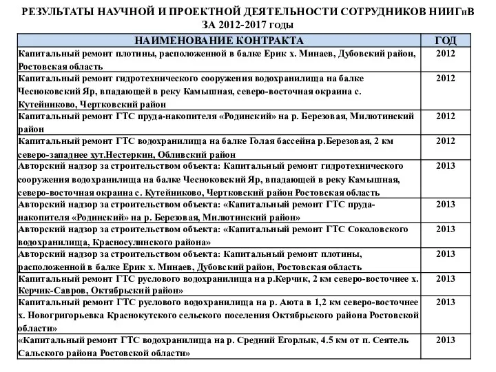 РЕЗУЛЬТАТЫ НАУЧНОЙ И ПРОЕКТНОЙ ДЕЯТЕЛЬНОСТИ СОТРУДНИКОВ НИИГИВ ЗА 2012-2017 ГОДЫ