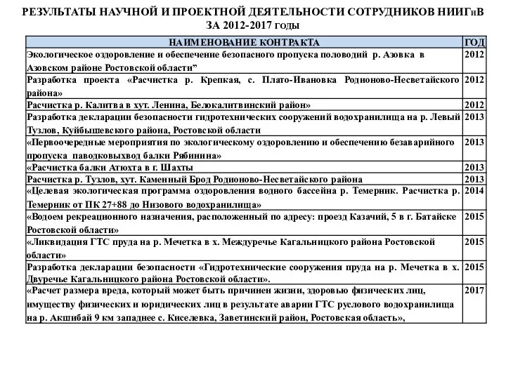 РЕЗУЛЬТАТЫ НАУЧНОЙ И ПРОЕКТНОЙ ДЕЯТЕЛЬНОСТИ СОТРУДНИКОВ НИИГИВ ЗА 2012-2017 ГОДЫ