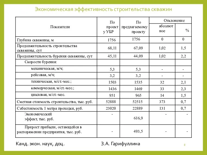 Экономическая эффективность строительства скважин Канд. экон. наук, доц. З.А. Гарифуллина