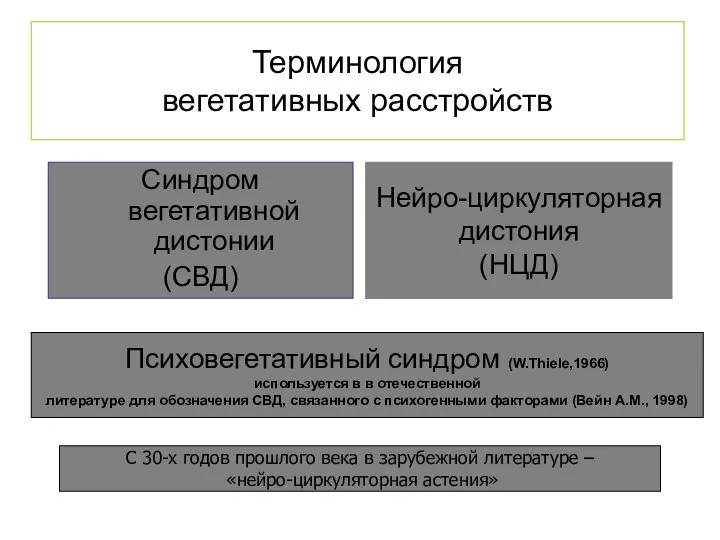 Терминология вегетативных расстройств Синдром вегетативной дистонии (СВД) Нейро-циркуляторная дистония (НЦД) Психовегетативный синдром