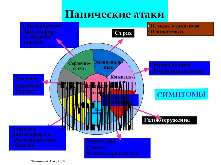 Панические атаки Сердцебиение Дискомфорт в области сердца Эмоциональ- ные Когнитив- ные Паническая