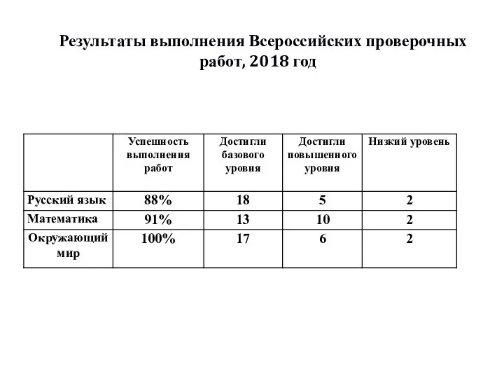 Результаты выполнения Всероссийских проверочных работ, 2018 год