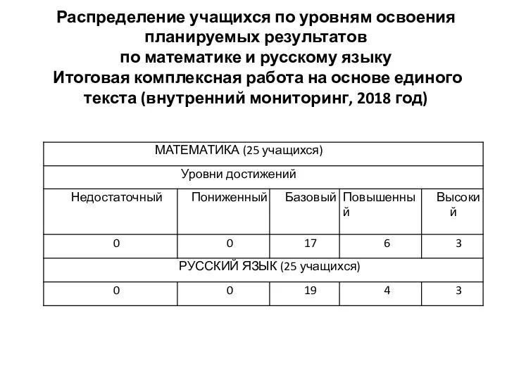 Распределение учащихся по уровням освоения планируемых результатов по математике и русскому языку