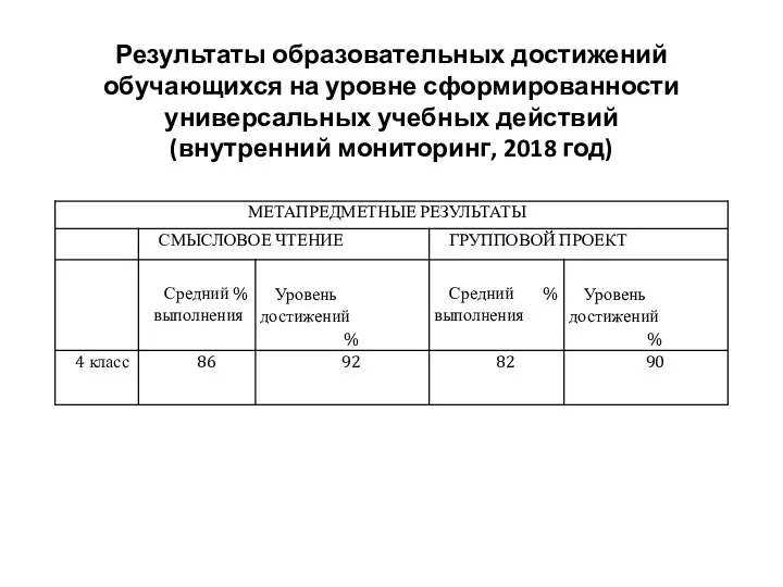 Результаты образовательных достижений обучающихся на уровне сформированности универсальных учебных действий (внутренний мониторинг, 2018 год)