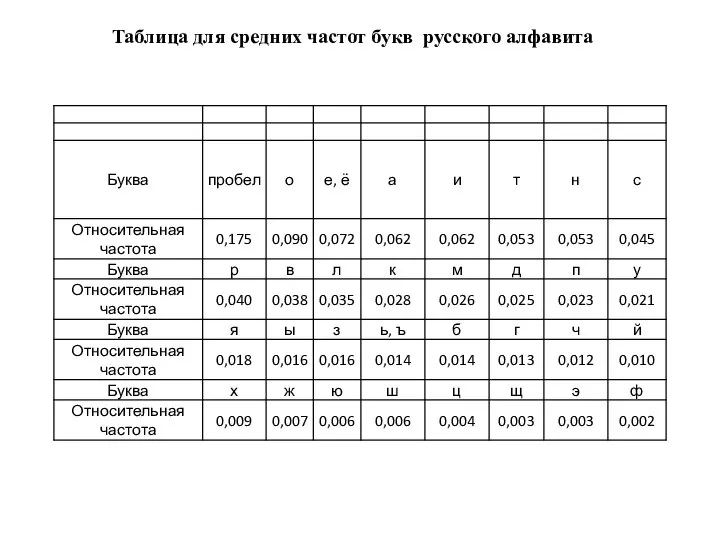 Таблица для средних частот букв русского алфавита