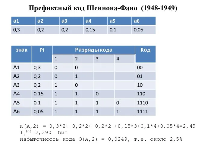 Префиксный код Шеннона-Фано (1948-1949) K(A,2) = 0,3*2+ 0,2*2+ 0,2*2 +0,15*3+0,1*4+0,05*4=2,45 I1(A)=2,390 бит