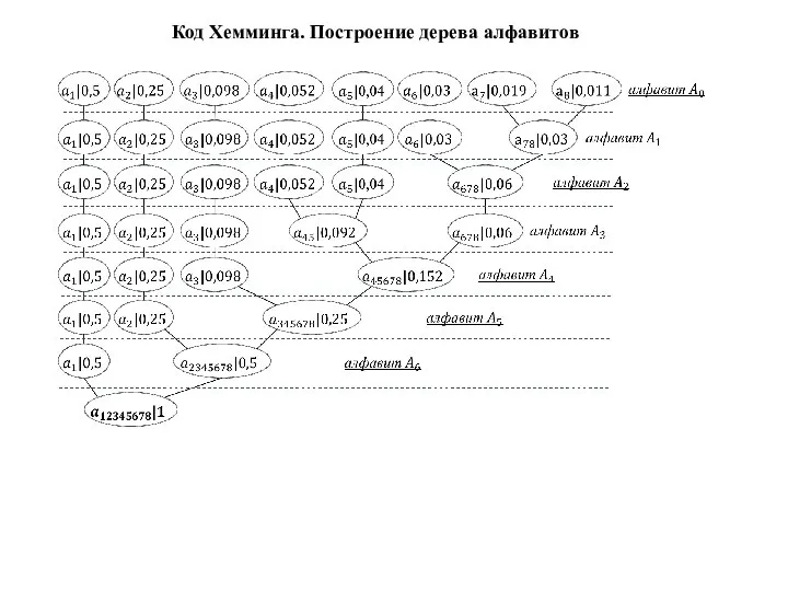 Код Хемминга. Построение дерева алфавитов