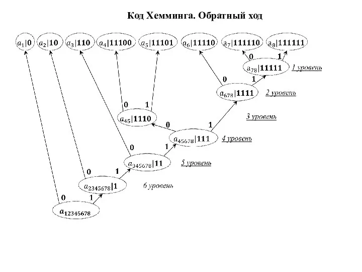 Код Хемминга. Обратный ход