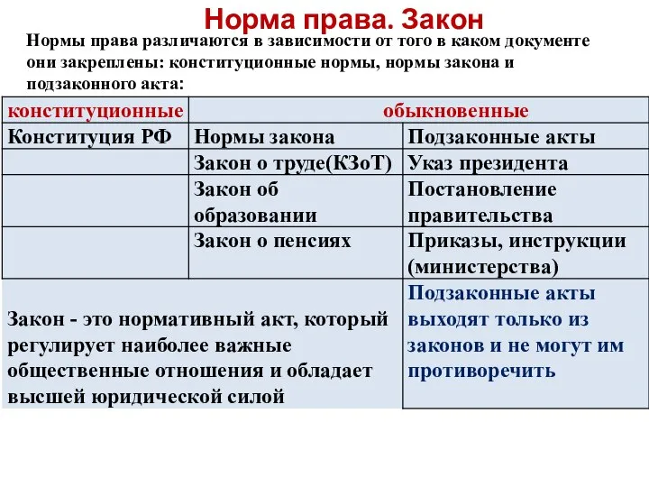 Норма права. Закон Нормы права различаются в зависимости от того в каком