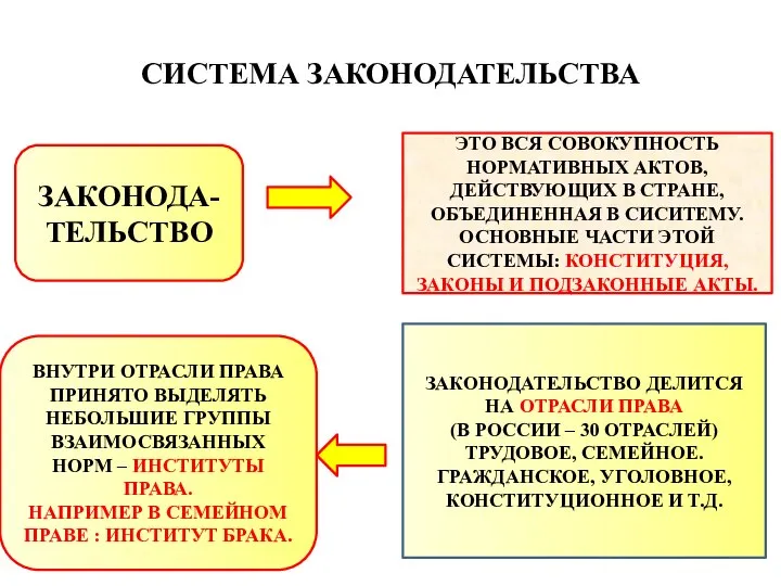 СИСТЕМА ЗАКОНОДАТЕЛЬСТВА ЗАКОНОДА-ТЕЛЬСТВО ЭТО ВСЯ СОВОКУПНОСТЬ НОРМАТИВНЫХ АКТОВ, ДЕЙСТВУЮЩИХ В СТРАНЕ, ОБЪЕДИНЕННАЯ