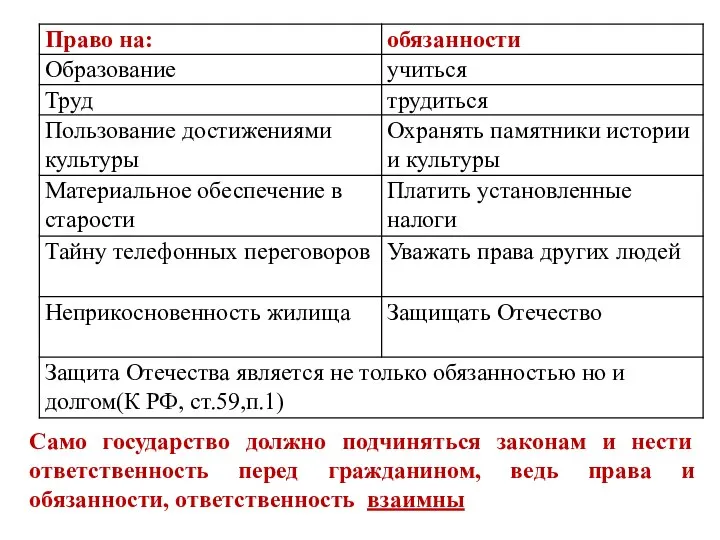 Само государство должно подчиняться законам и нести ответственность перед гражданином, ведь права и обязанности, ответственность взаимны