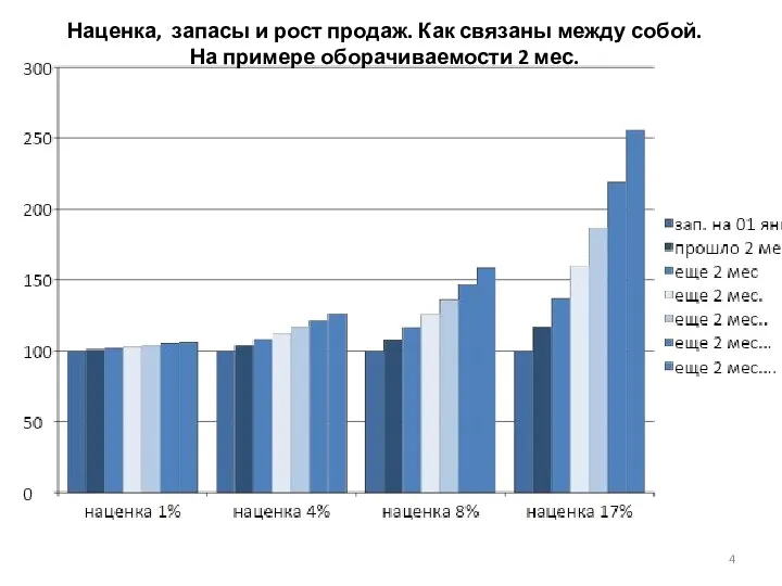 Наценка, запасы и рост продаж. Как связаны между собой. На примере оборачиваемости 2 мес.