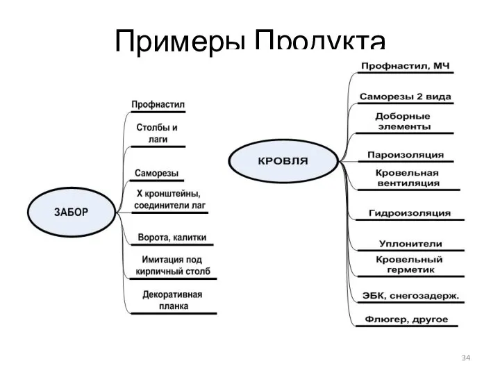 Примеры Продукта