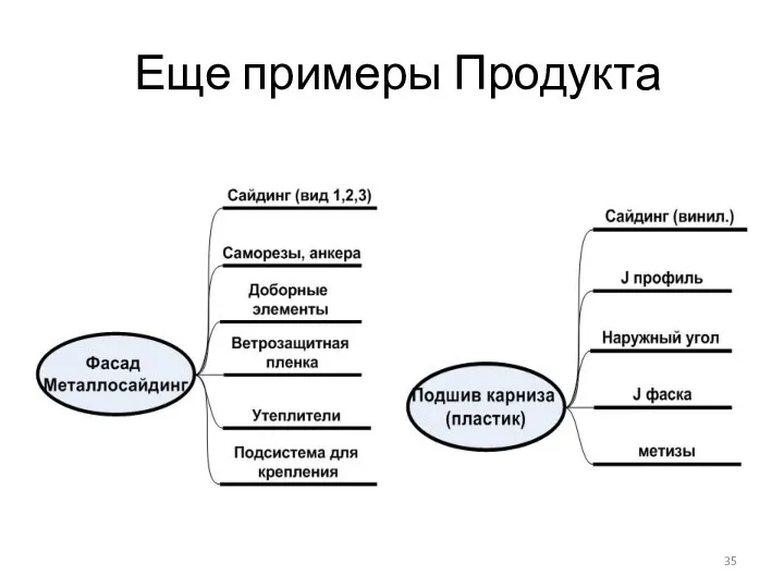 Еще примеры Продукта