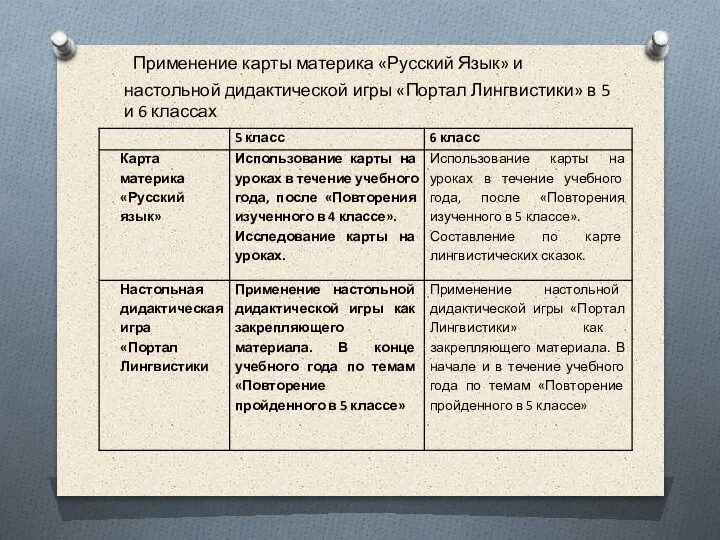 Применение карты материка «Русский Язык» и настольной дидактической игры «Портал Лингвистики» в 5 и 6 классах