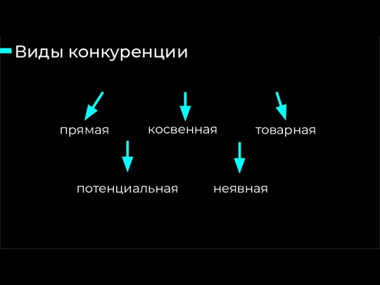 Виды конкуренции прямая косвенная потенциальная товарная неявная