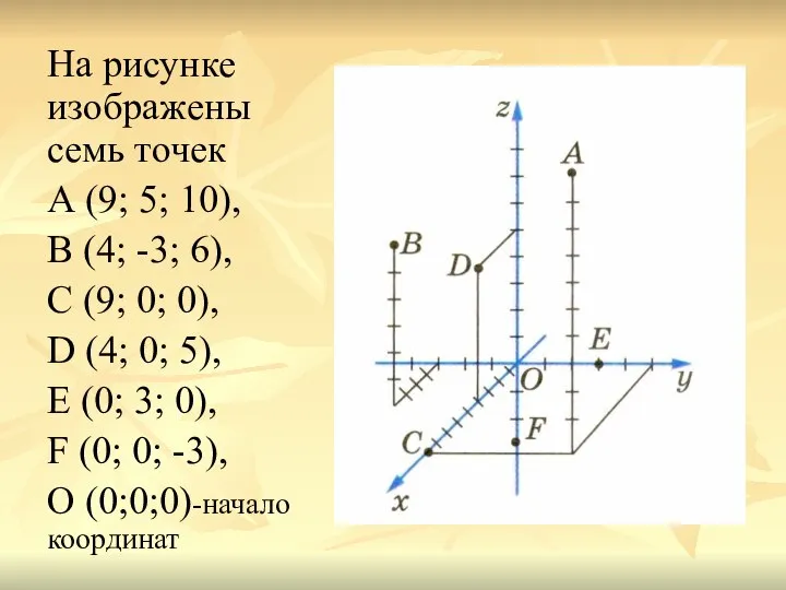 На рисунке изображены семь точек А (9; 5; 10), В (4; -3;