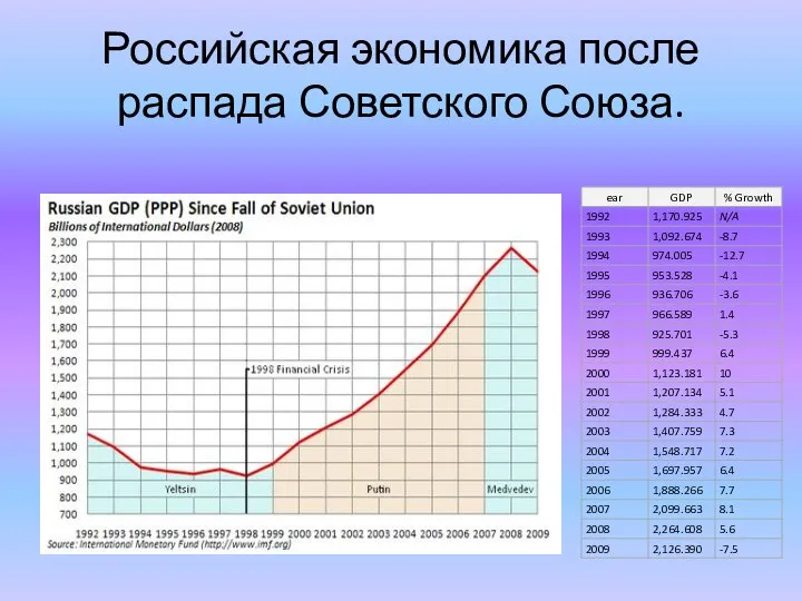 Российская экономика после распада Советского Союза.