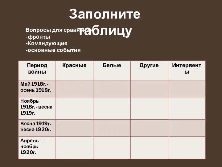 Заполните таблицу Вопросы для сравнения -фронты -Командующие -основные события