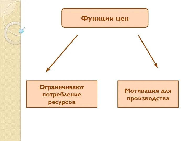 Функции цен Ограничивают потребление ресурсов Мотивация для производства