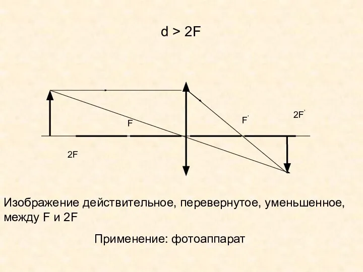 F F’ d > 2F 2F 2F’ Изображение действительное, перевернутое, уменьшенное, между