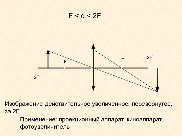 F F’ F 2F 2F’ Изображение действительное увеличенное, перевернутое, за 2F. Применение: проекционный аппарат, киноаппарат, фотоувеличитель