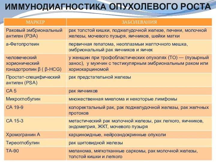 ИММУНОДИАГНОСТИКА ОПУХОЛЕВОГО РОСТА