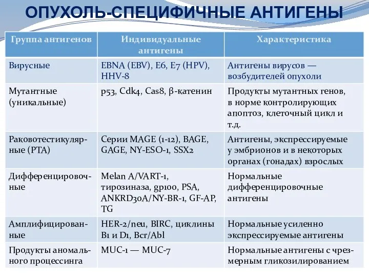 ОПУХОЛЬ-СПЕЦИФИЧНЫЕ АНТИГЕНЫ