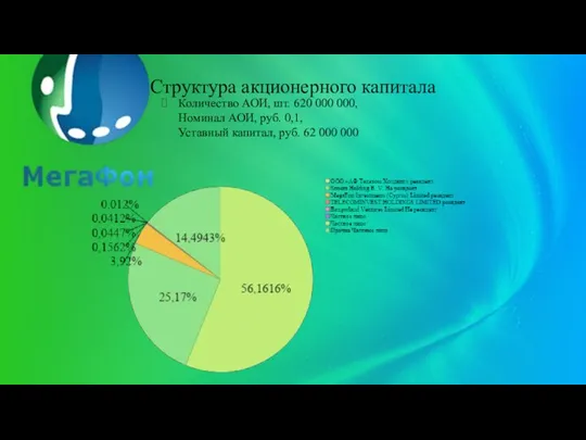 Структура акционерного капитала Количество АОИ, шт. 620 000 000, Номинал АОИ, руб.