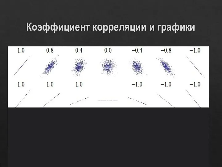 Коэффициент корреляции и графики