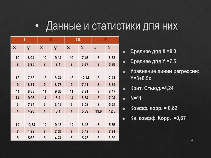 Данные и статистики для них Среднее для X =9,0 Среднее для Y