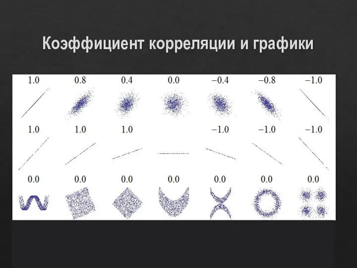 Коэффициент корреляции и графики