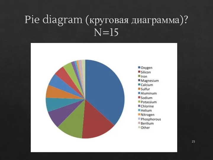 Pie diagram (круговая диаграмма)? N=15