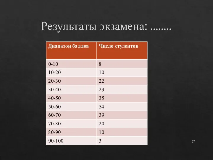 Результаты экзамена: ……..