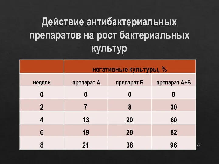 Действие антибактериальных препаратов на рост бактериальных культур