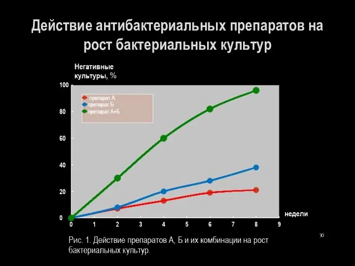 Действие антибактериальных препаратов на рост бактериальных культур