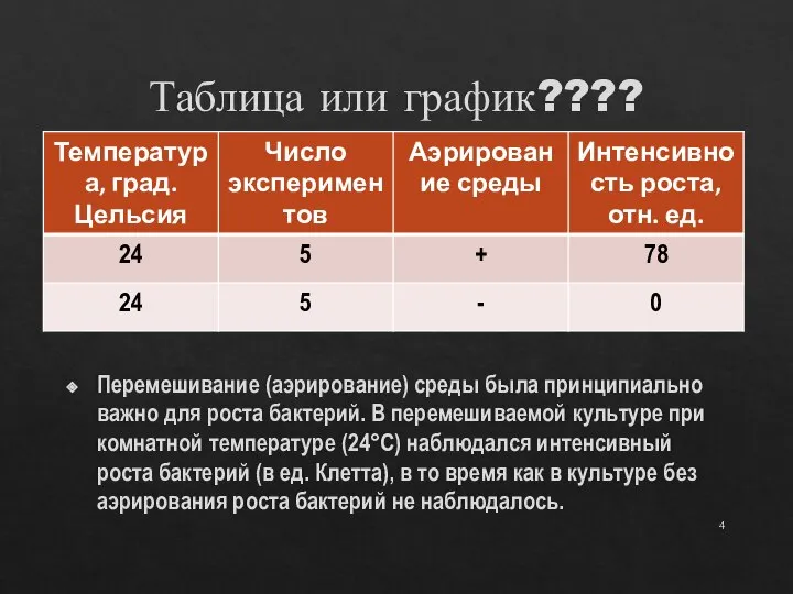 Таблица или график???? Перемешивание (аэрирование) среды была принципиально важно для роста бактерий.