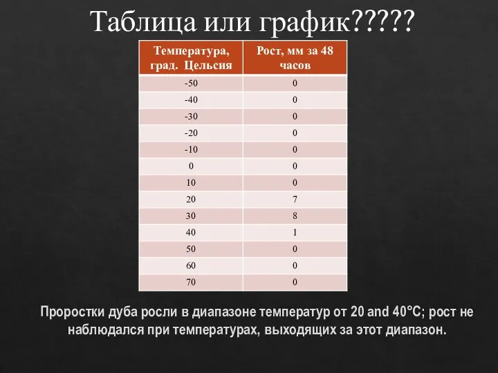 Проростки дуба росли в диапазоне температур от 20 and 40°C; рост не