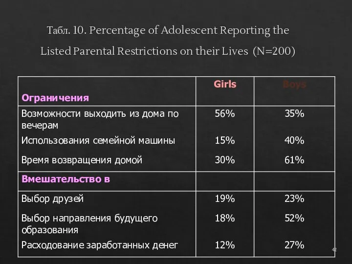 Табл. 10. Percentage of Adolescent Reporting the Listed Parental Restrictions on their Lives (N=200)