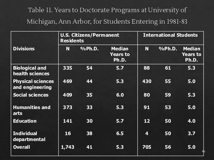 Table 11. Years to Doctorate Programs at University of Michigan, Ann Arbor,