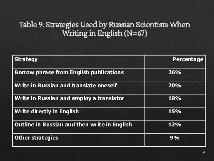 Table 9. Strategies Used by Russian Scientists When Writing in English (N=67)