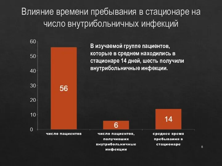 Влияние времени пребывания в стационаре на число внутрибольничных инфекций В изучаемой группе