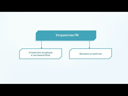 Устройства ПК Устройства, входящие в системный блок Внешние устройства