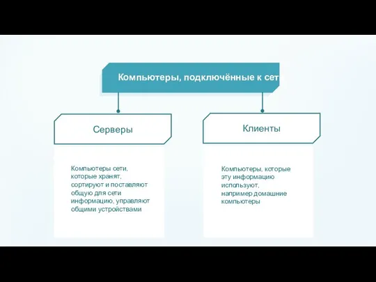 Компьютеры, подключённые к сети Серверы Клиенты Компьютеры сети, которые хранят, сортируют и