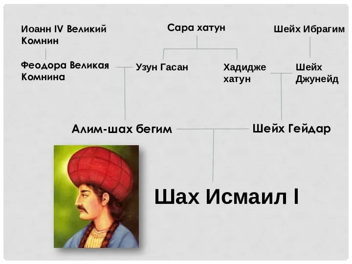 Иоанн IV Великий Комнин Феодора Великая Комнина Сара хатун Узун Гасан Хадидже