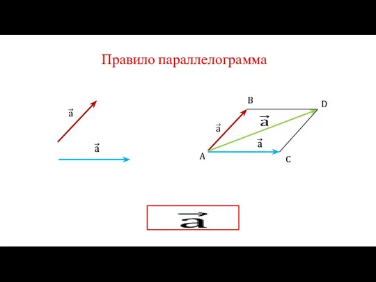 Правило параллелограмма A B C D